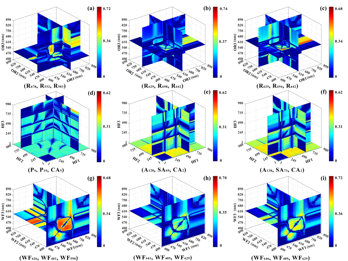 图2 三特征型高光谱指数与春季鲜叶品质参数间的定量模型决定系数